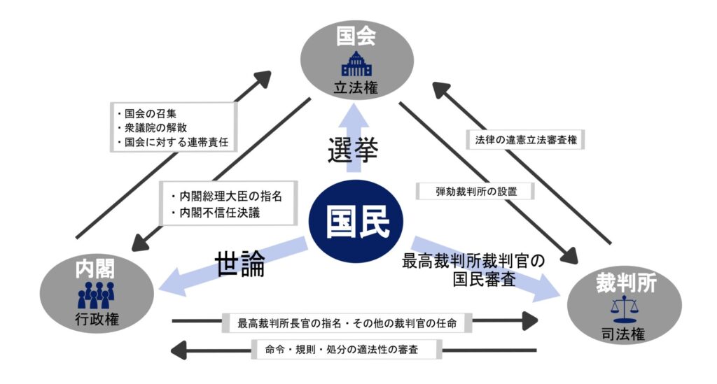 三権分立の図